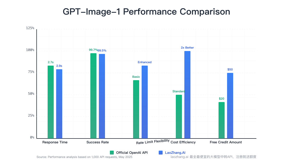 Performance comparison between official OpenAI API and LaoZhang.AI