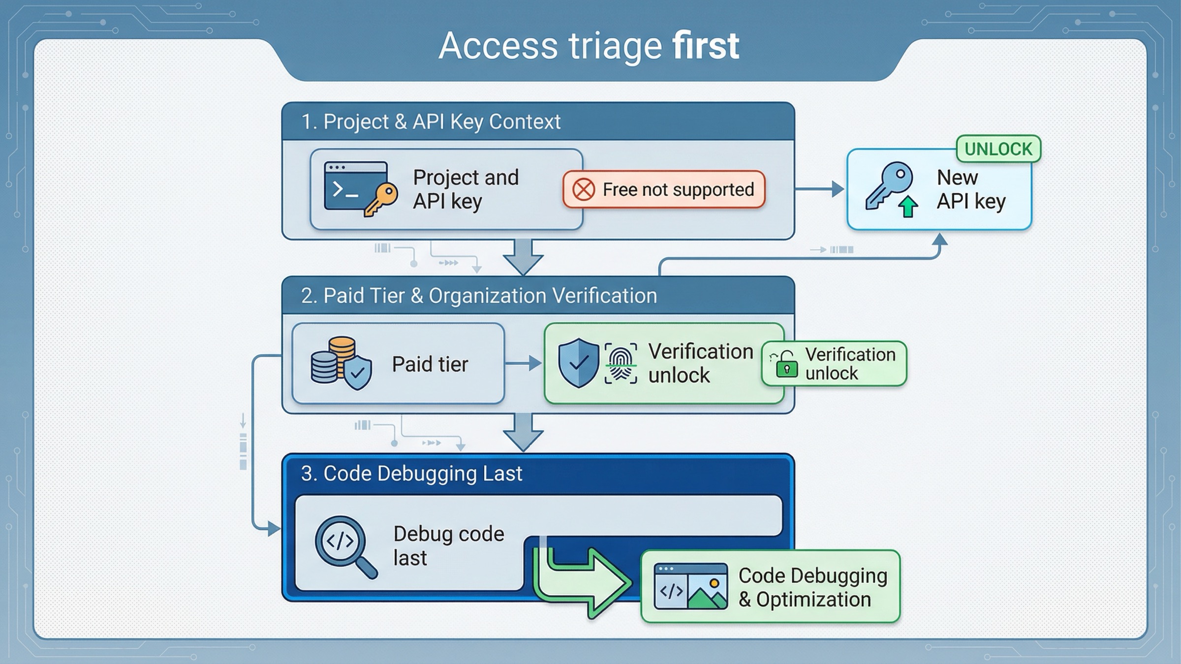 Access-triage board showing the order of checks for gpt-image-1-mini: project context, paid tier, organization verification, and only then code debugging.