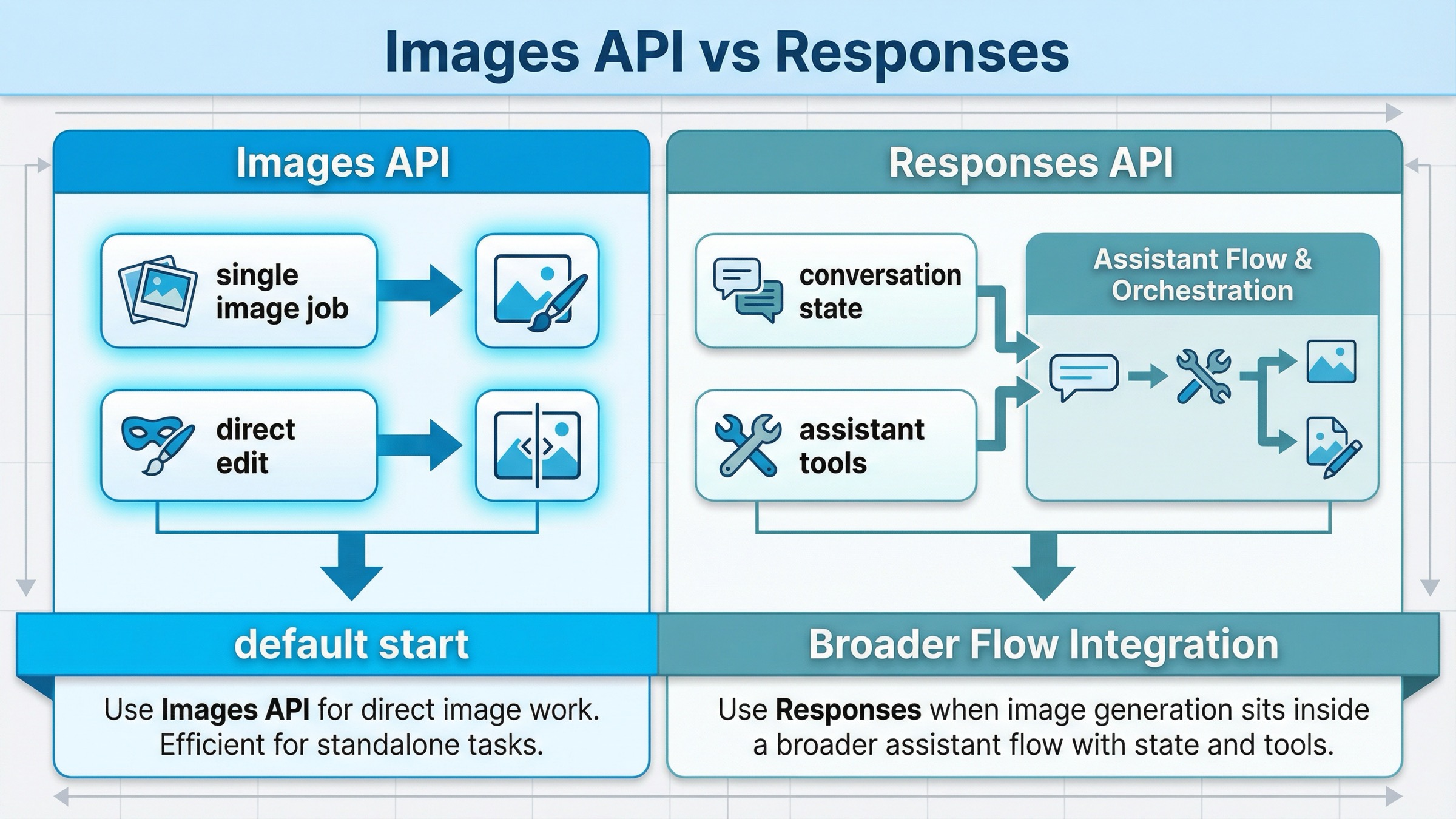 Decision board comparing when to use the OpenAI Images API and when to use the Responses API for gpt-image-1-mini.