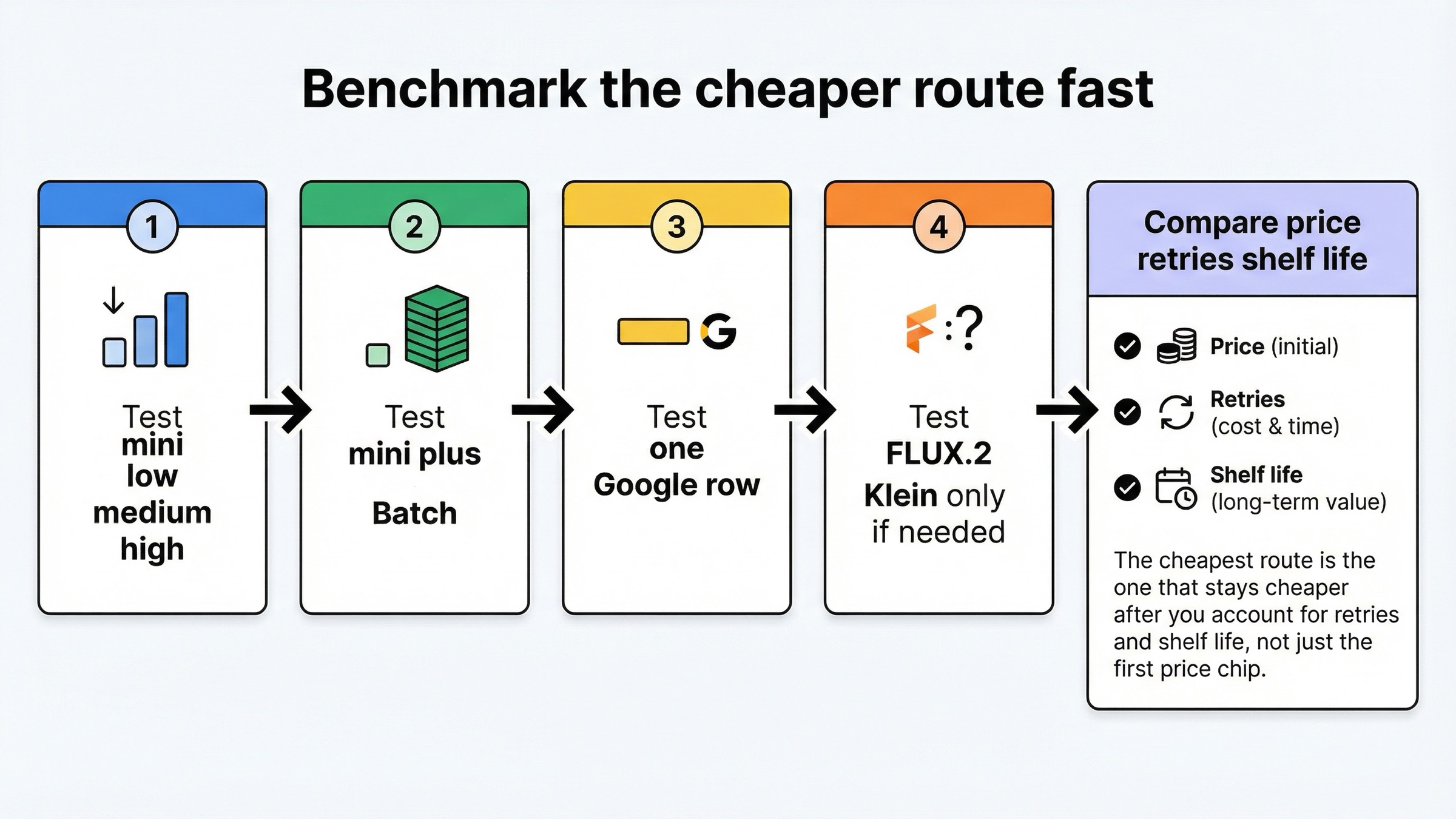 Benchmark board showing the one-afternoon test order: compare mini low, medium, and high, test mini plus Batch, test one Google route, test FLUX.2 Klein only if needed, and compare price, retries, and shelf life