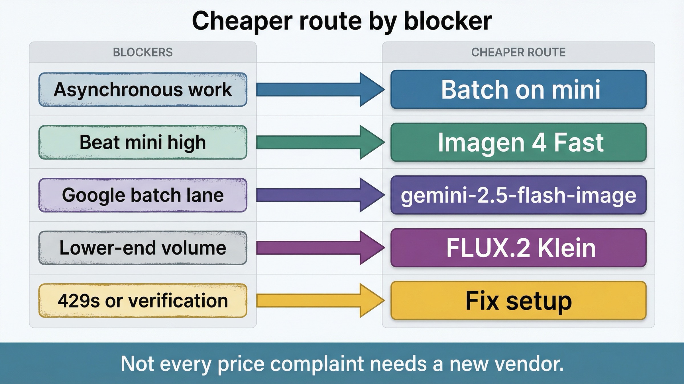 Routing board mapping asynchronous work, mini-high cost pressure, lower-end volume needs, or setup friction to Batch on mini, Imagen 4 Fast, gemini-2.5-flash-image, FLUX.2 Klein, or fixing setup