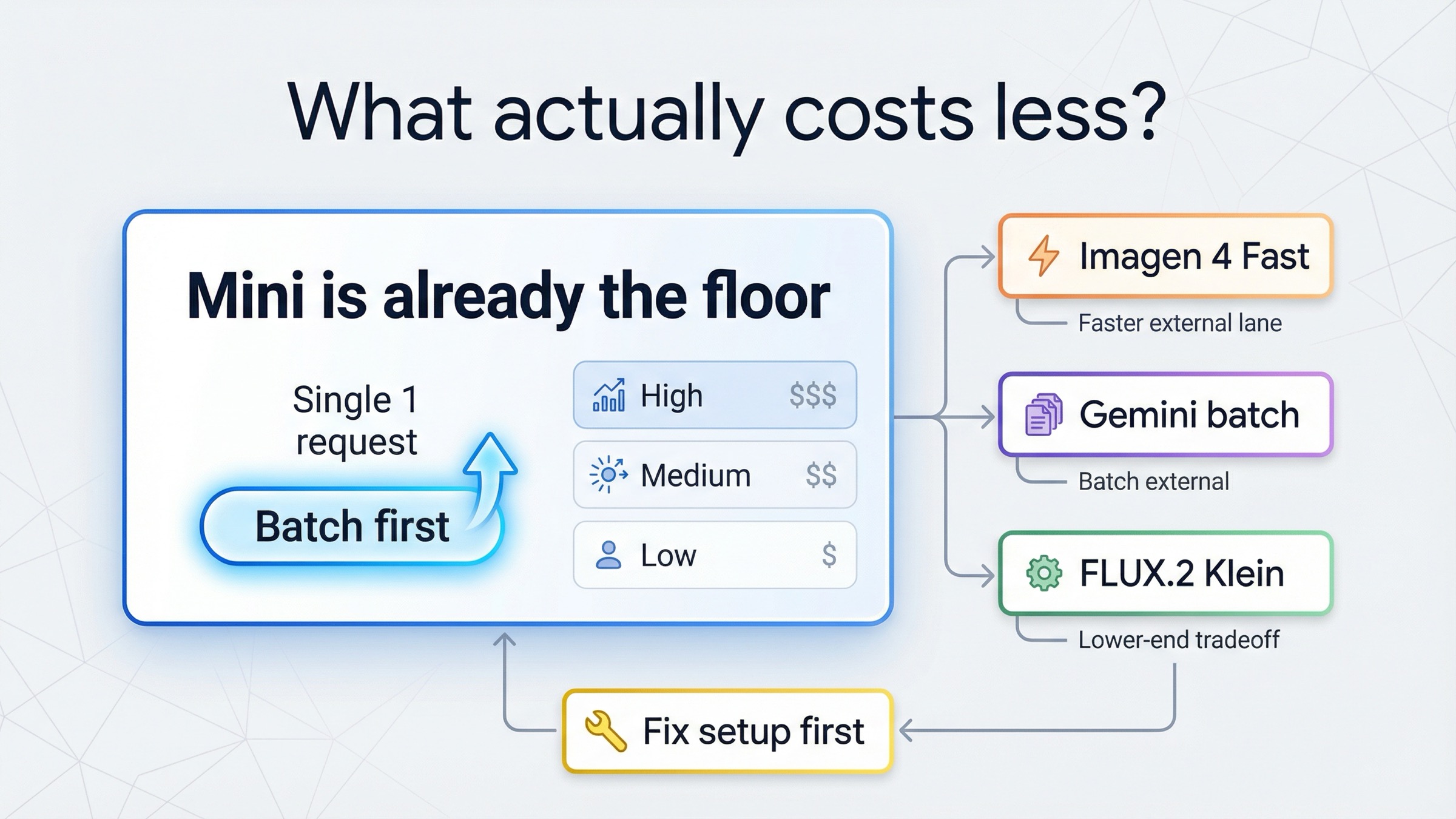 GPT Image 1 Mini Cheaper Alternative in 2026: What Costs Less?