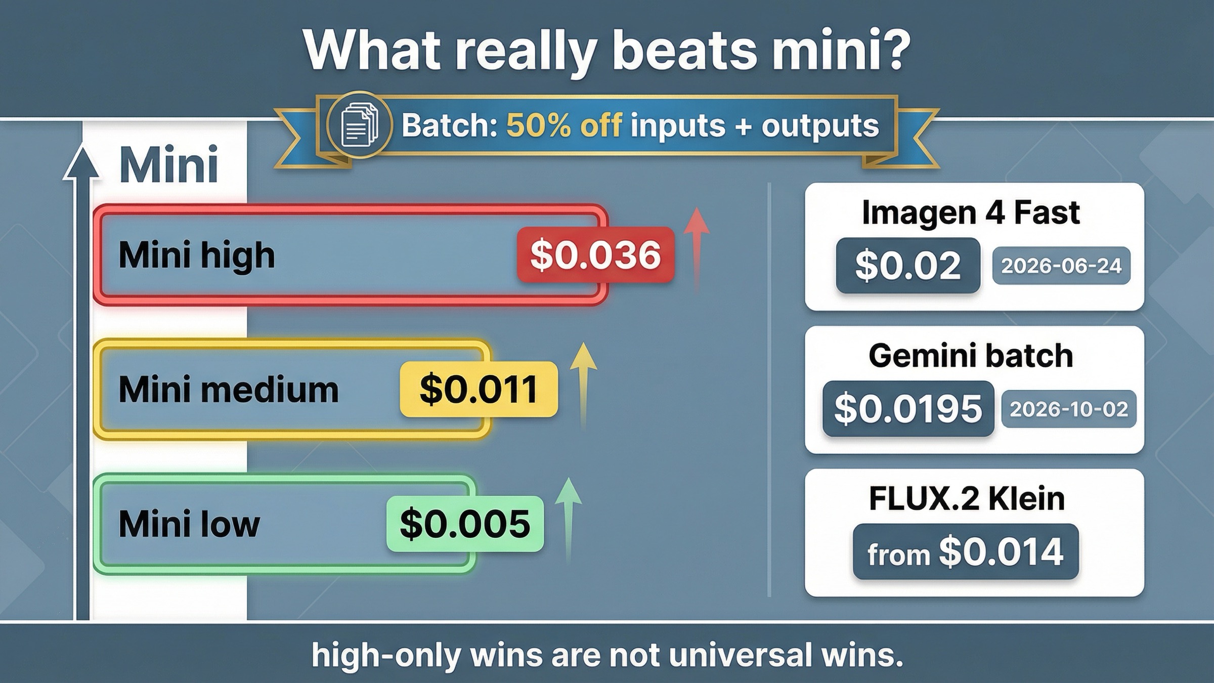 Comparison board showing mini low, medium, and high prices, Batch as the first cheaper move, and narrower external wins from Imagen 4 Fast, gemini-2.5-flash-image batch, and FLUX.2 Klein