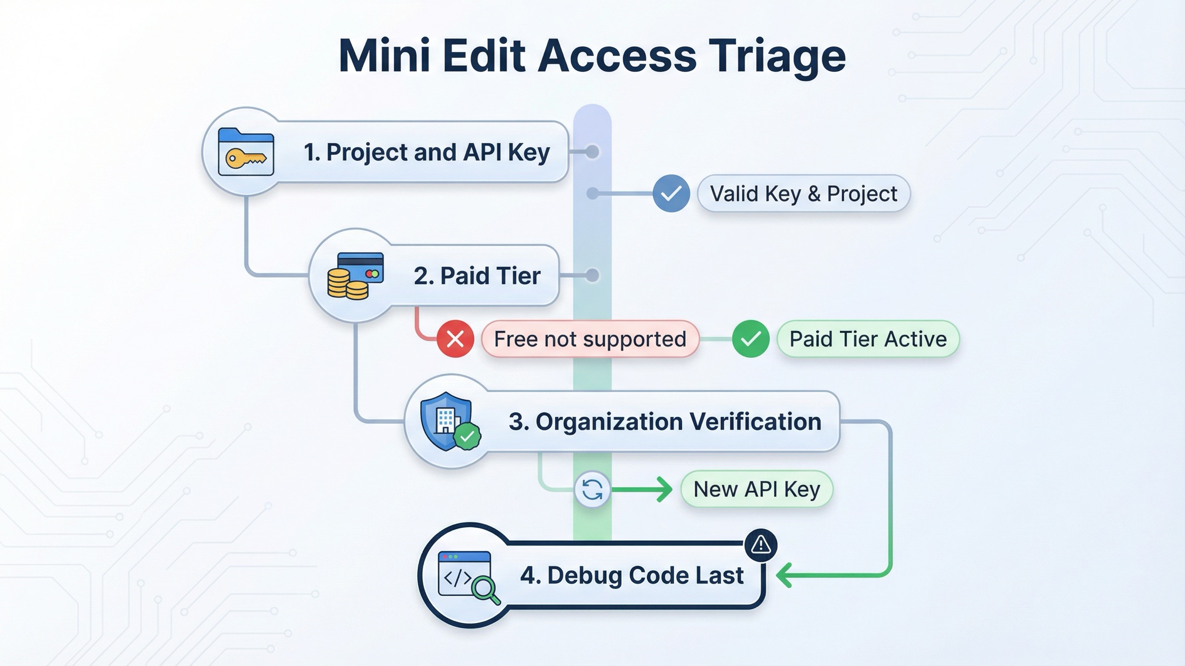 Triage board showing the correct order for mini edit failures: project and API key, paid tier, verification, then code debugging