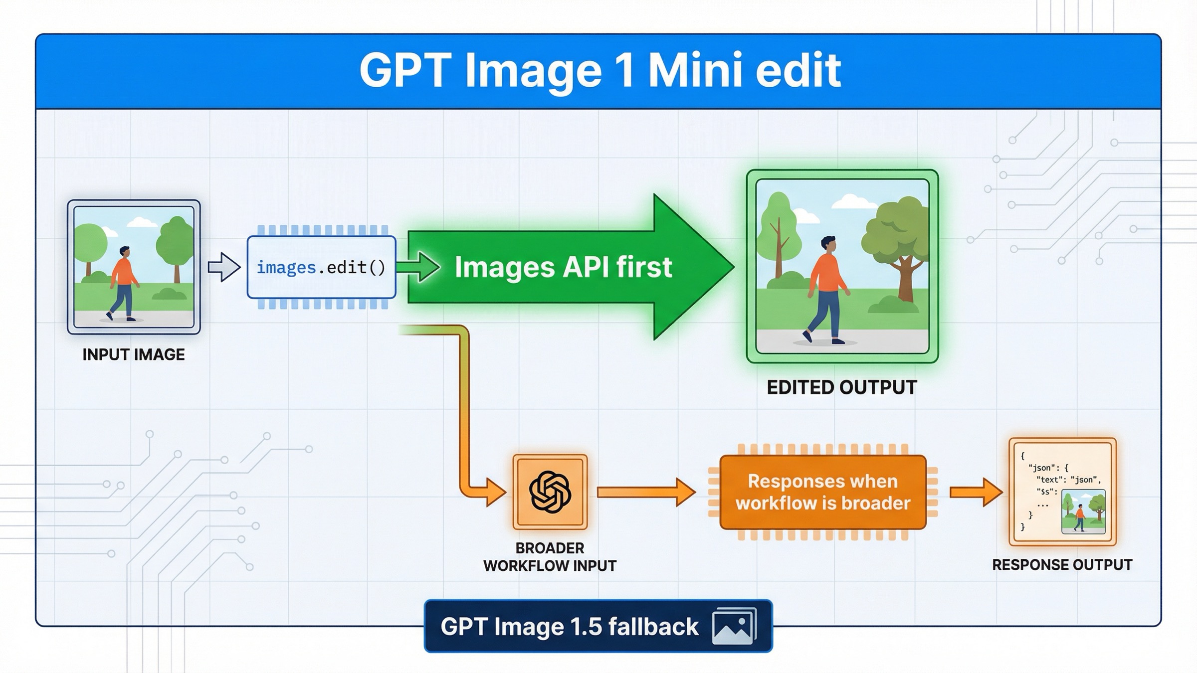 GPT Image 1 Mini Edit in 2026: Use `images.edit()` Before Responses