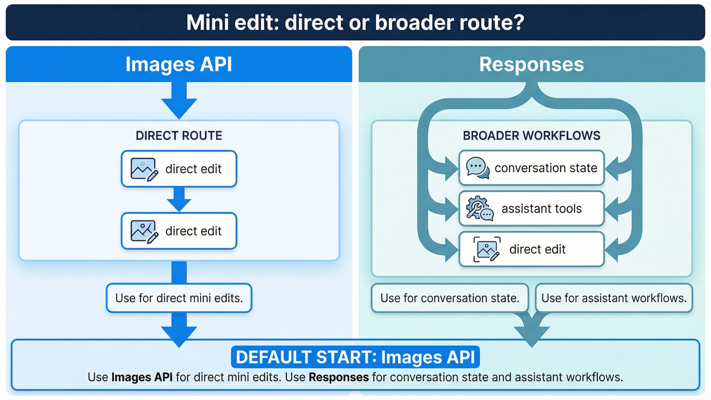 Comparison board showing the direct mini edit route on the Images API and the alternate Responses route for broader multimodal workflows