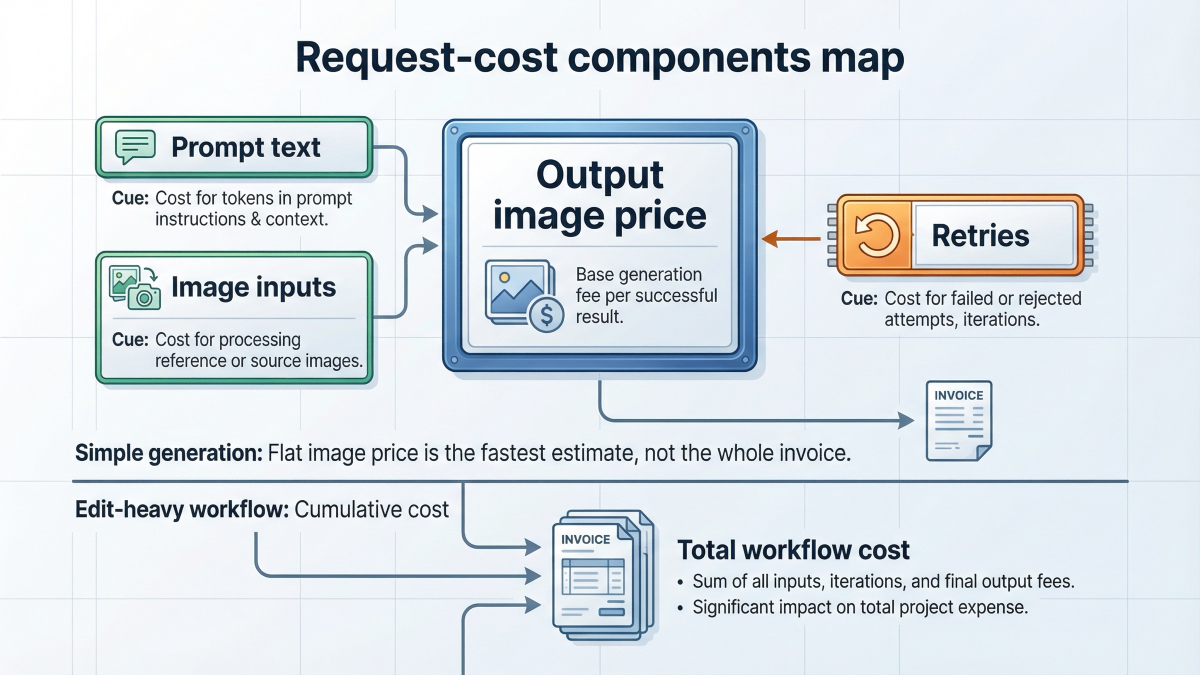 Components map showing prompt text, image inputs, output image price, and retries as parts of a GPT Image workflow invoice.