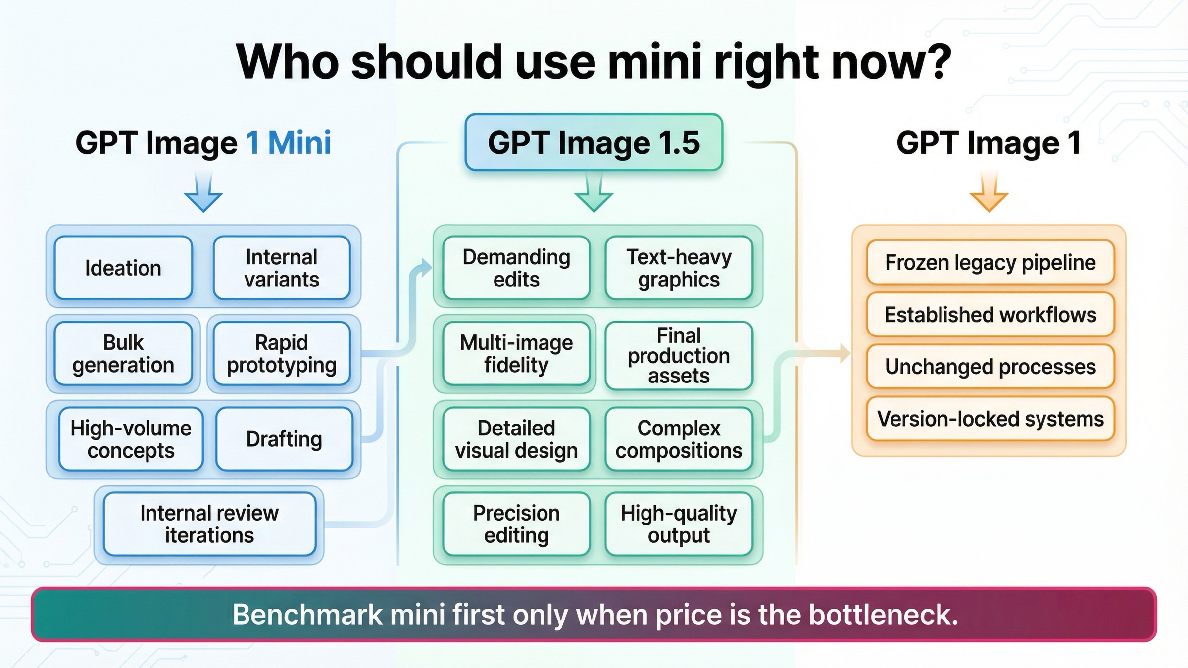 Workflow routing board showing when to choose GPT Image 1 Mini, GPT Image 1.5, or GPT Image 1 based on workload type.