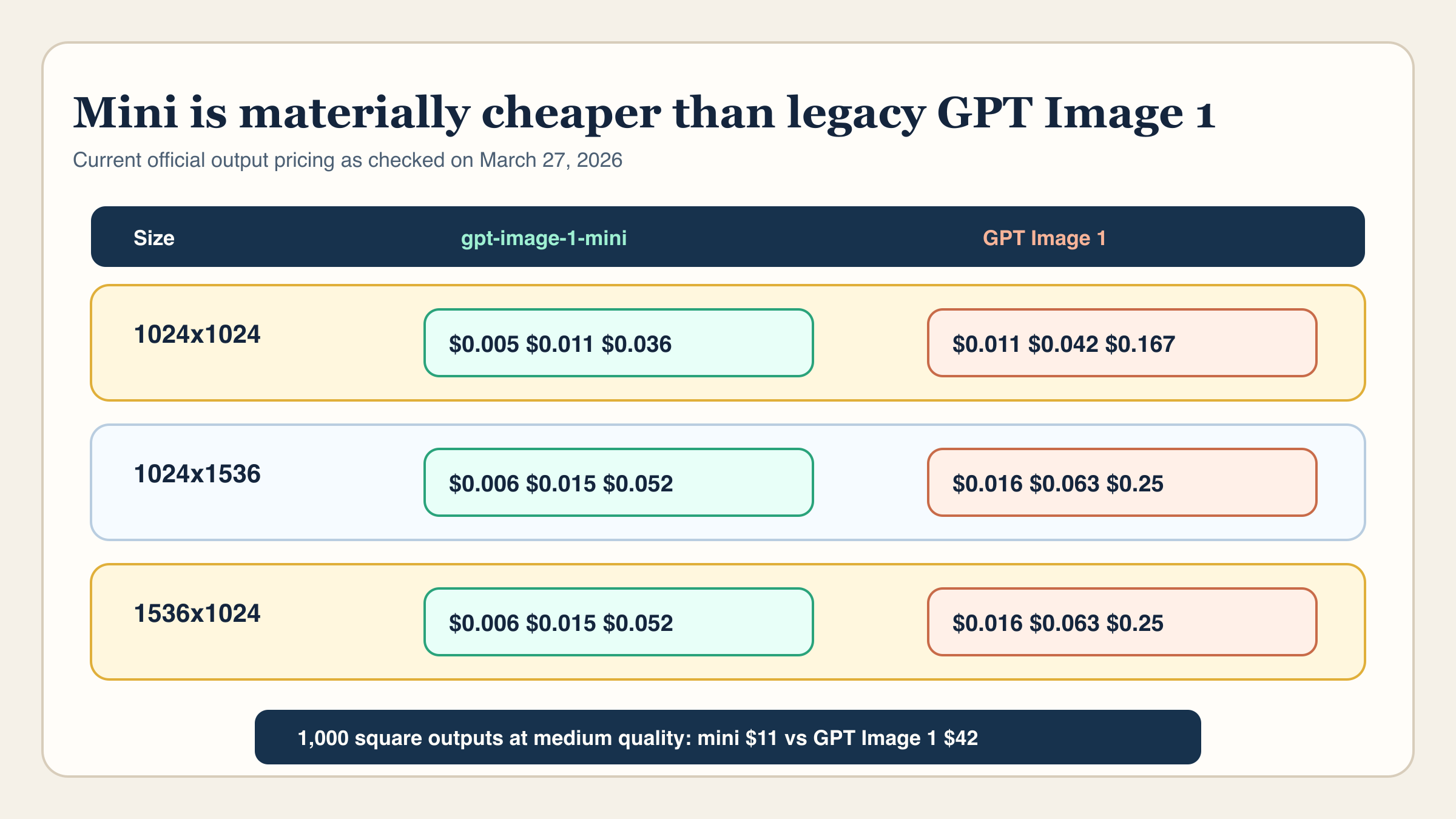Price gap board comparing current square, portrait, and landscape output pricing for gpt-image-1-mini and GPT Image 1