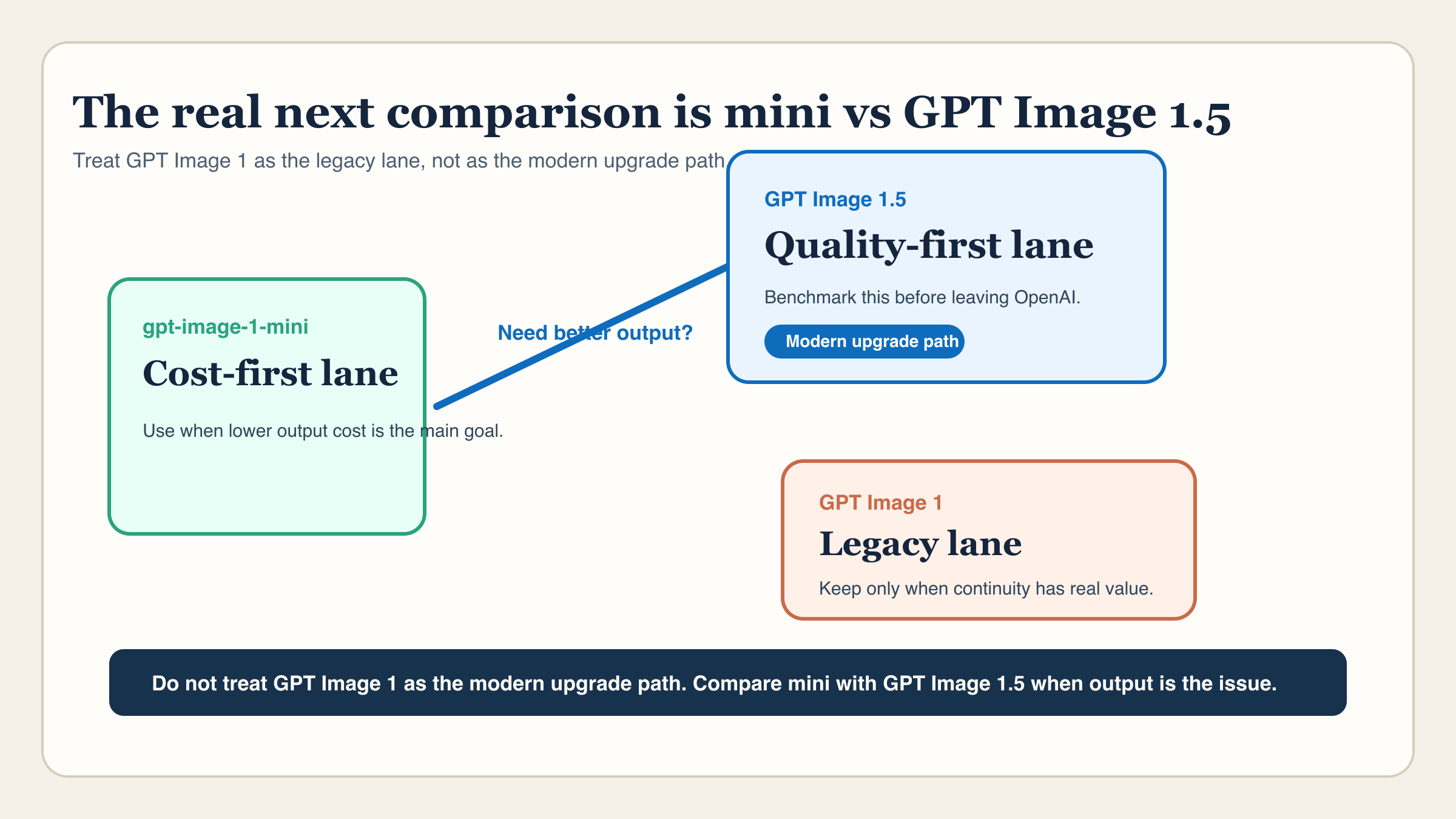 Upgrade path board showing mini as the cost-first lane, GPT Image 1 as the legacy lane, and GPT Image 1.5 as the quality-upgrade lane