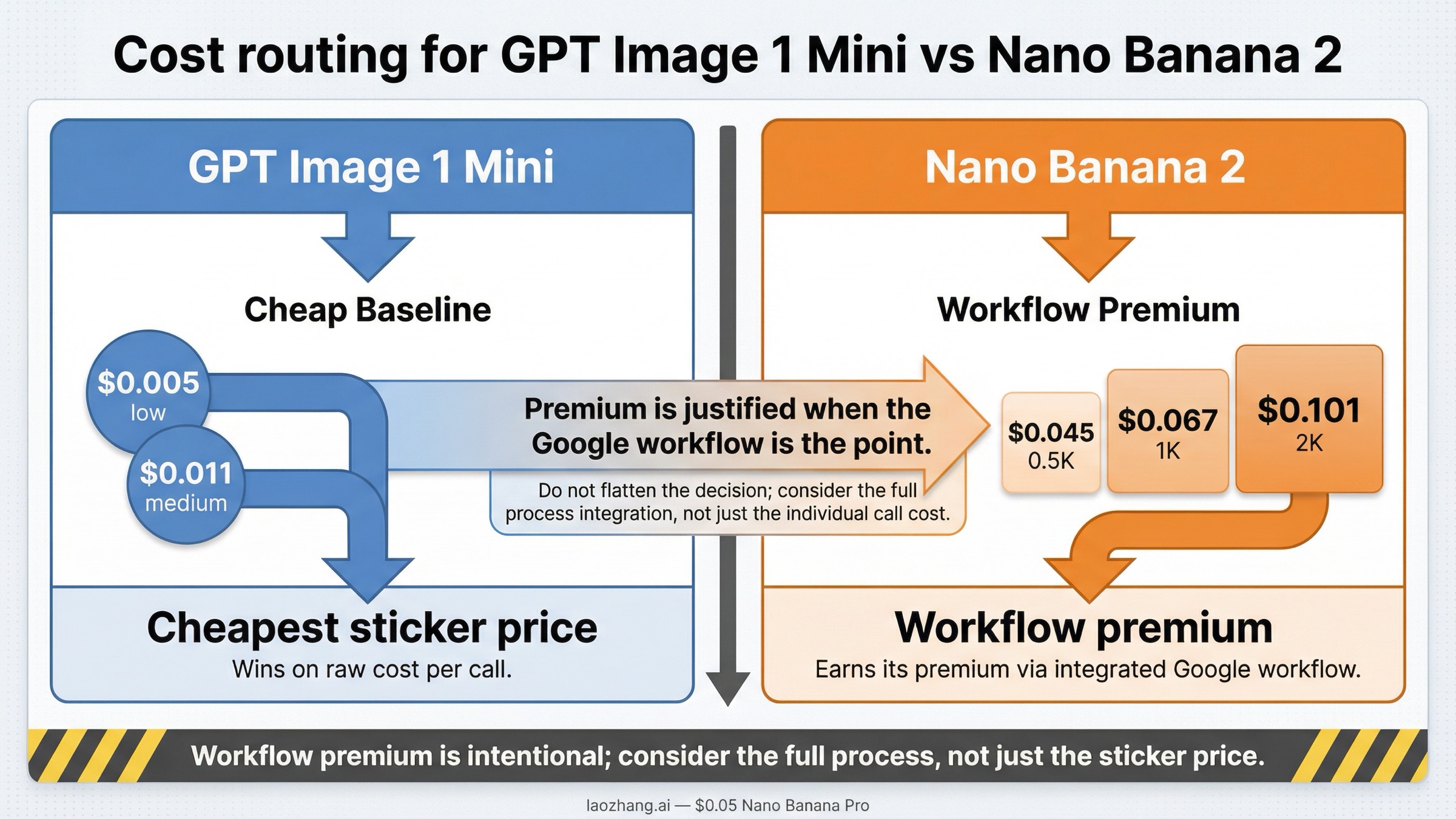 Cost routing board showing where GPT Image 1 Mini wins on sticker price and where Nano Banana 2 earns a premium through the Google image ladder and workflow fit.
