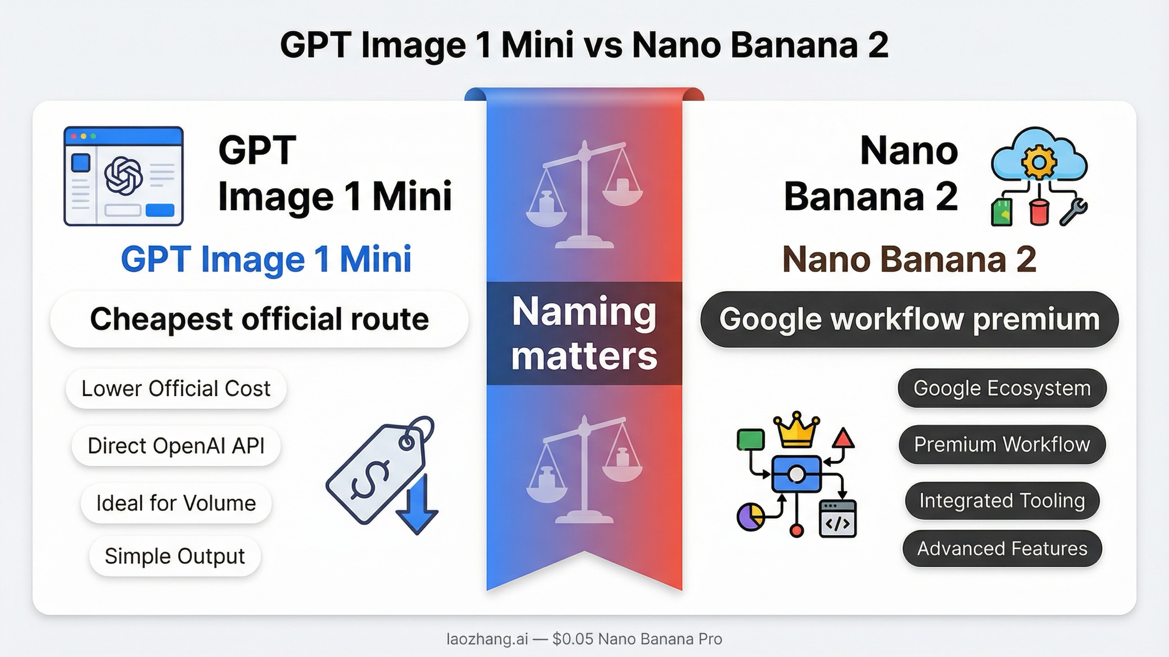 GPT Image 1 Mini vs Nano Banana: Which Should You Use?