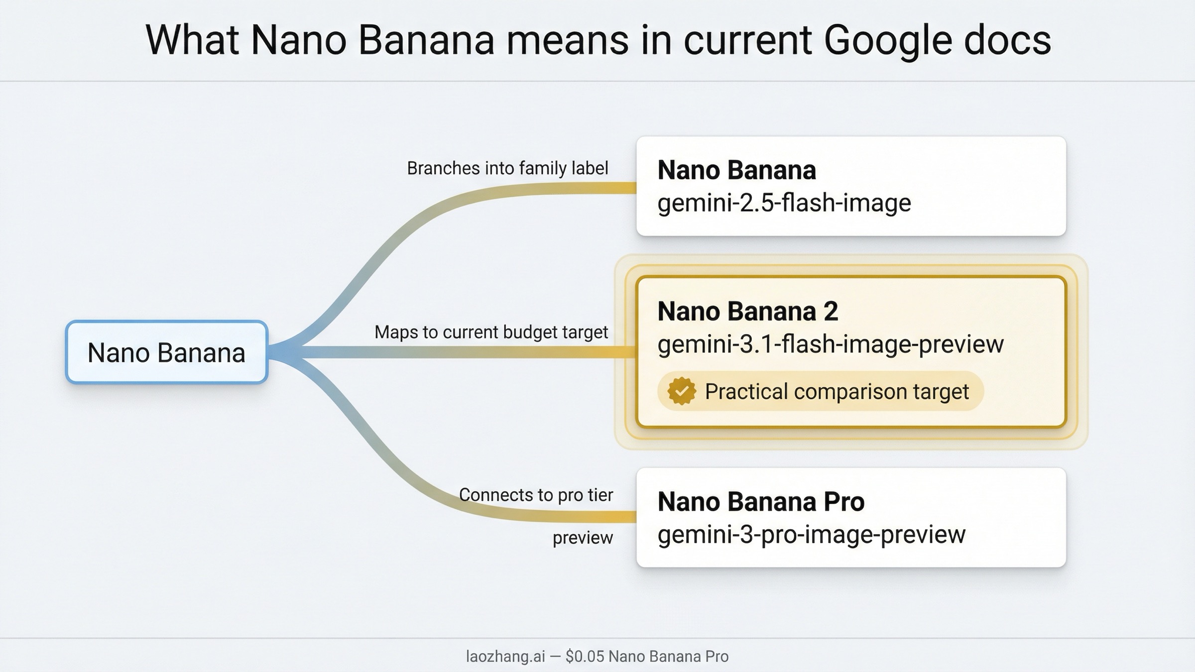 Naming map connecting Nano Banana, Nano Banana 2, and Nano Banana Pro to the current Gemini image model IDs and decision path.