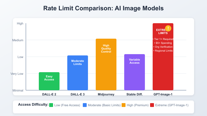 Rate Limit Comparison Chart