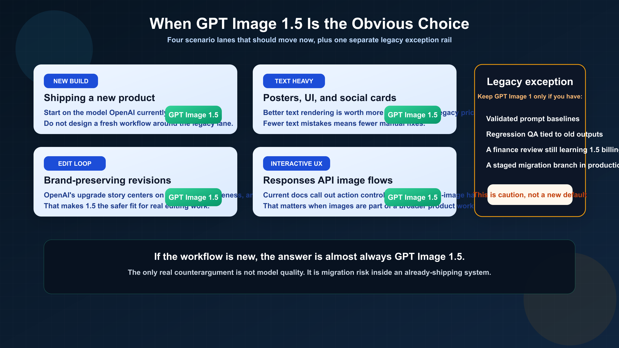 Routing board showing GPT Image 1.5 as the winner for new product builds, text-heavy creative, brand-preserving edits, and interactive image workflows, with GPT Image 1 kept only as a legacy exception.