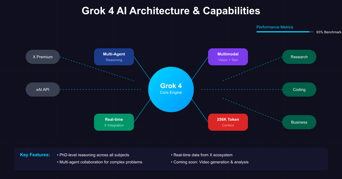 Grok 4 Architecture and Capabilities