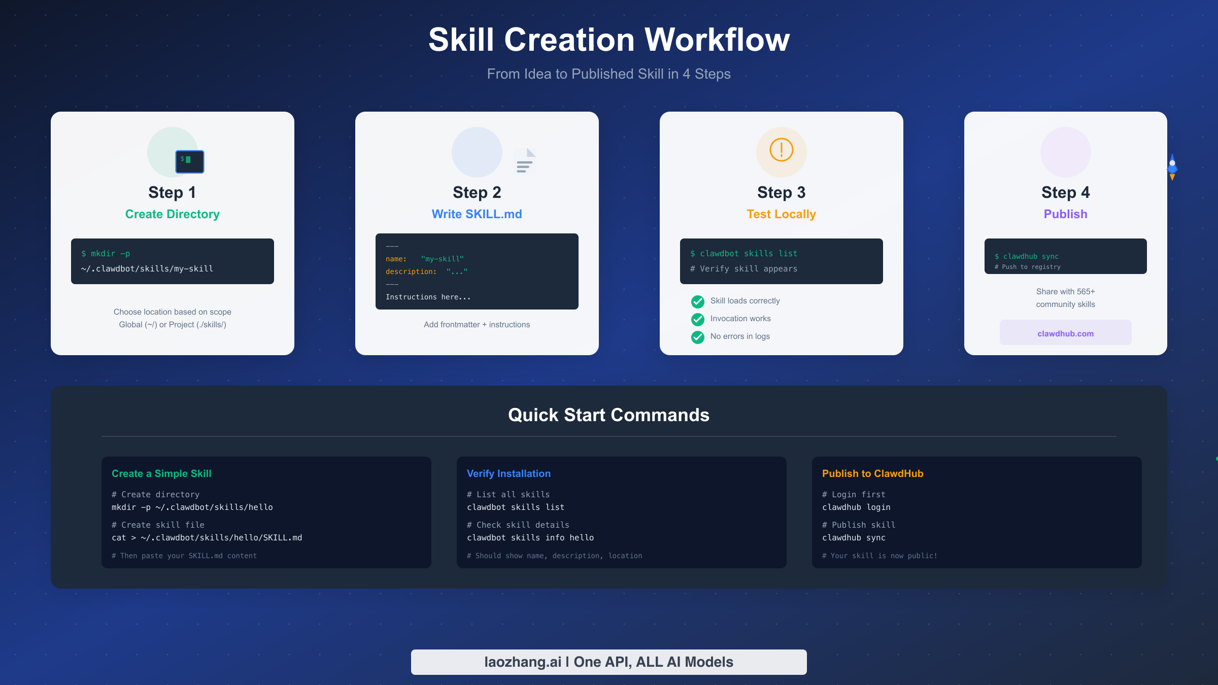 Skill creation workflow from idea to ClawdHub