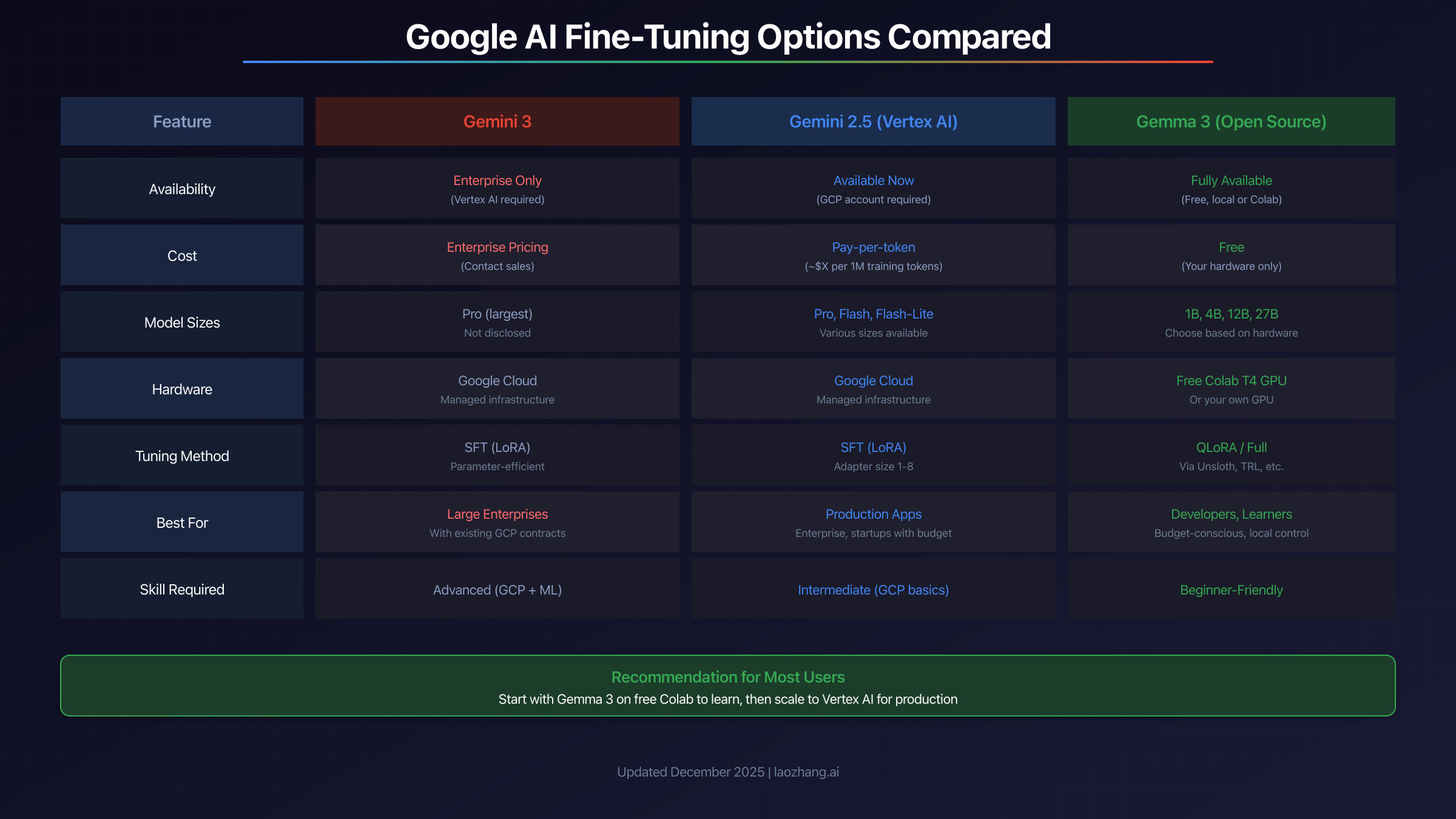 Google AI fine-tuning options comparison
