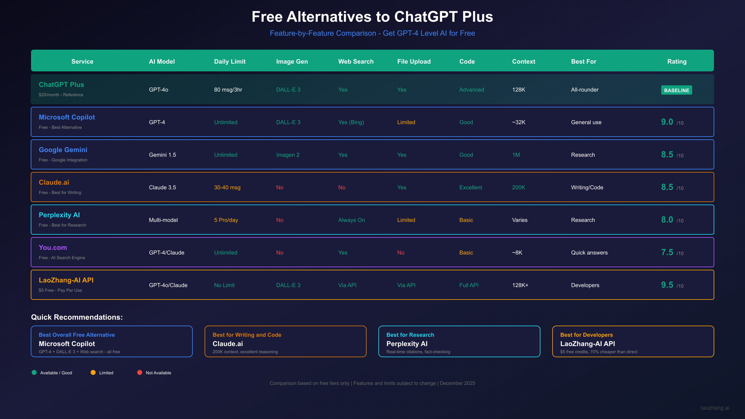 Free Alternatives to ChatGPT Plus - Feature Comparison
