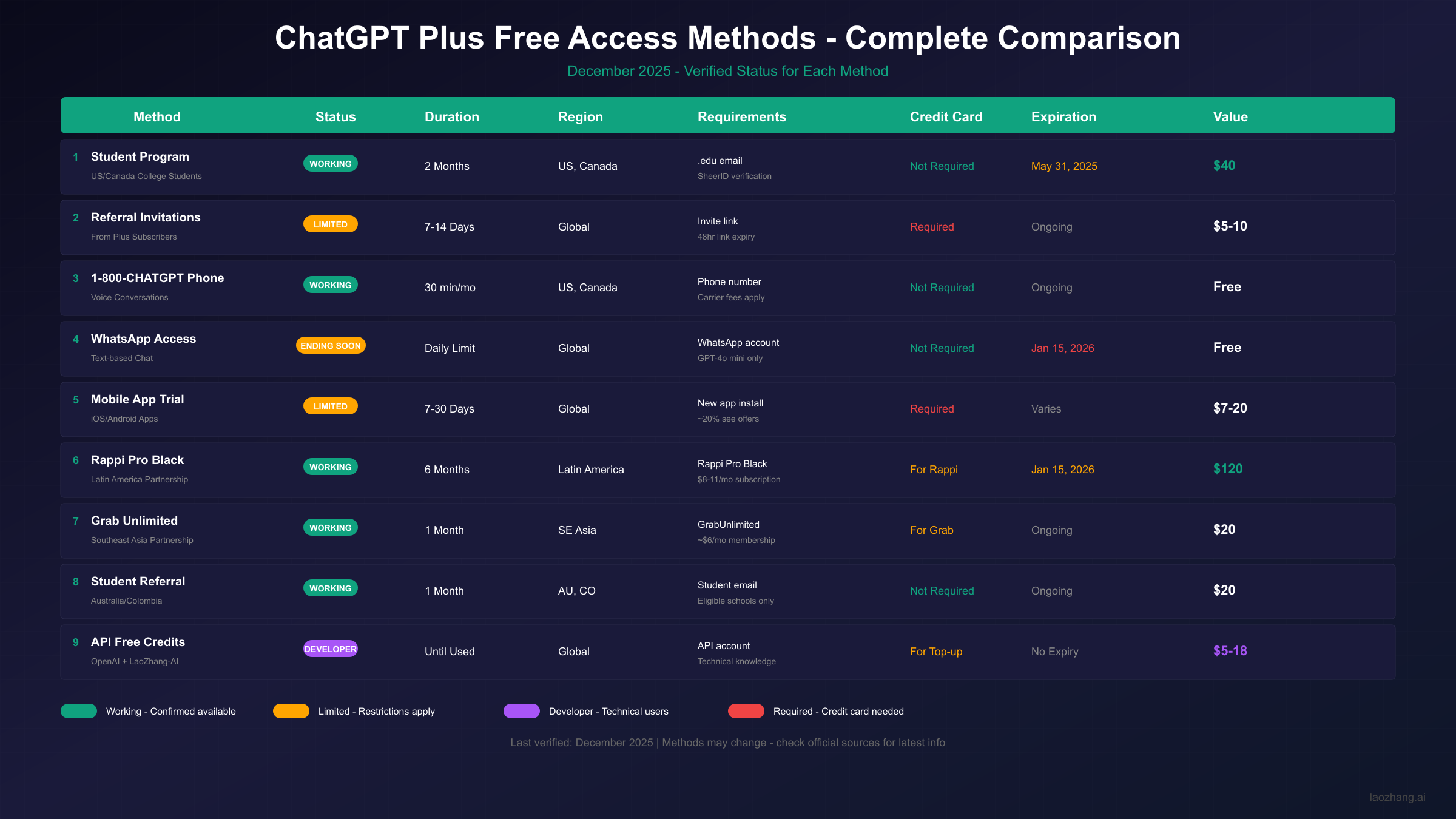 ChatGPT Plus Free Access Methods - Complete Comparison