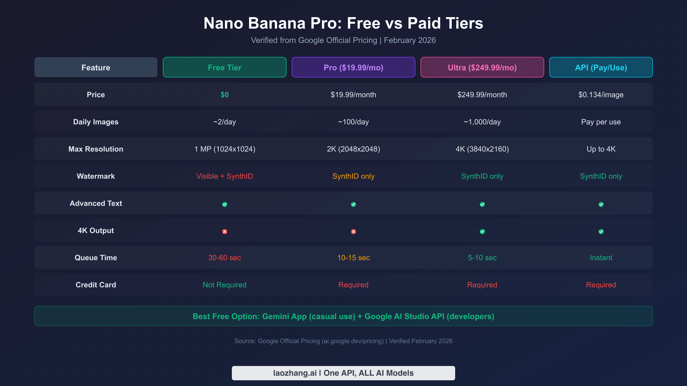 Nano Banana Pro free vs paid tier comparison showing features across Free, Pro, Ultra and API plans