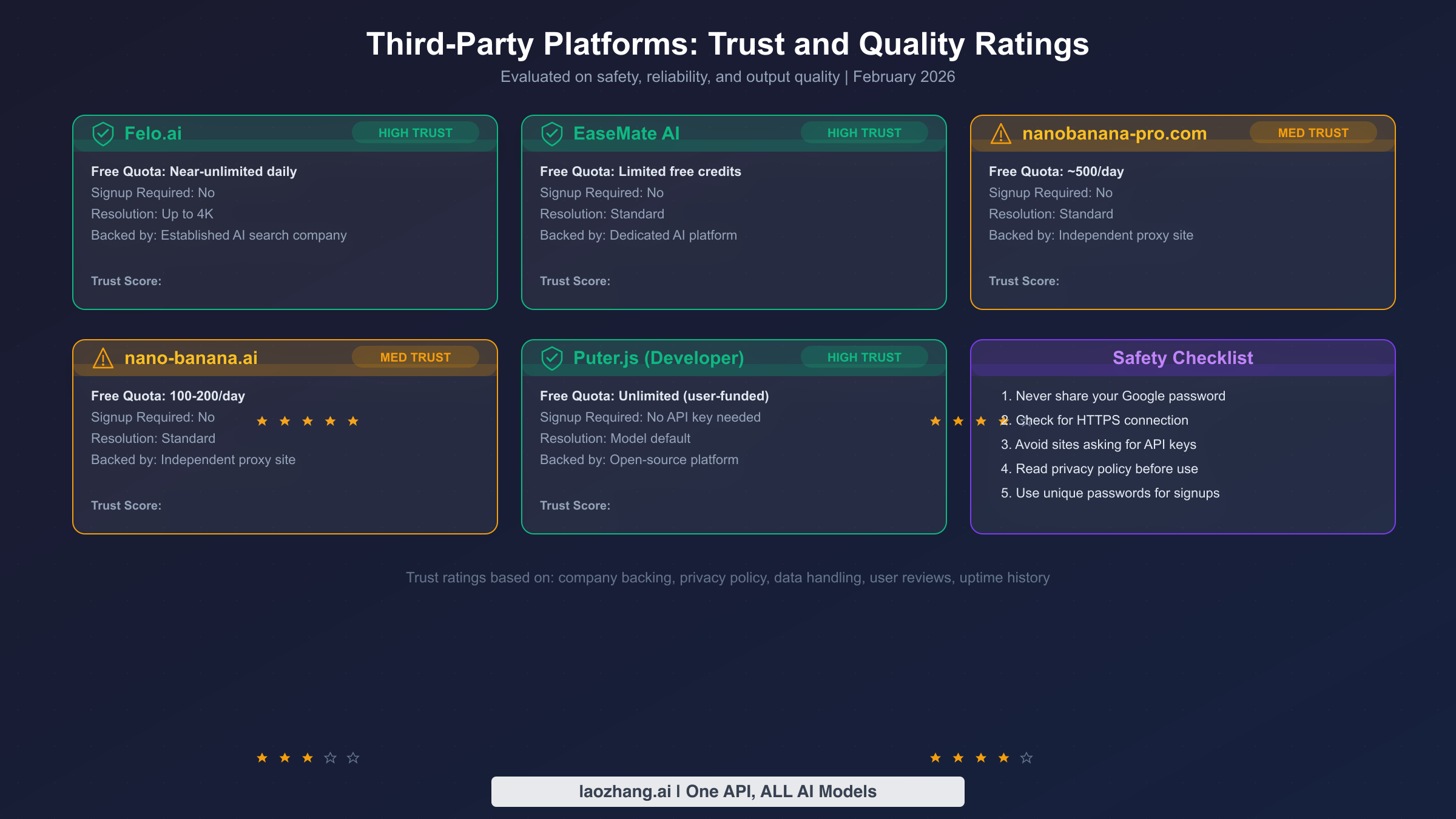 Trust and safety ratings for five third-party Nano Banana Pro platforms