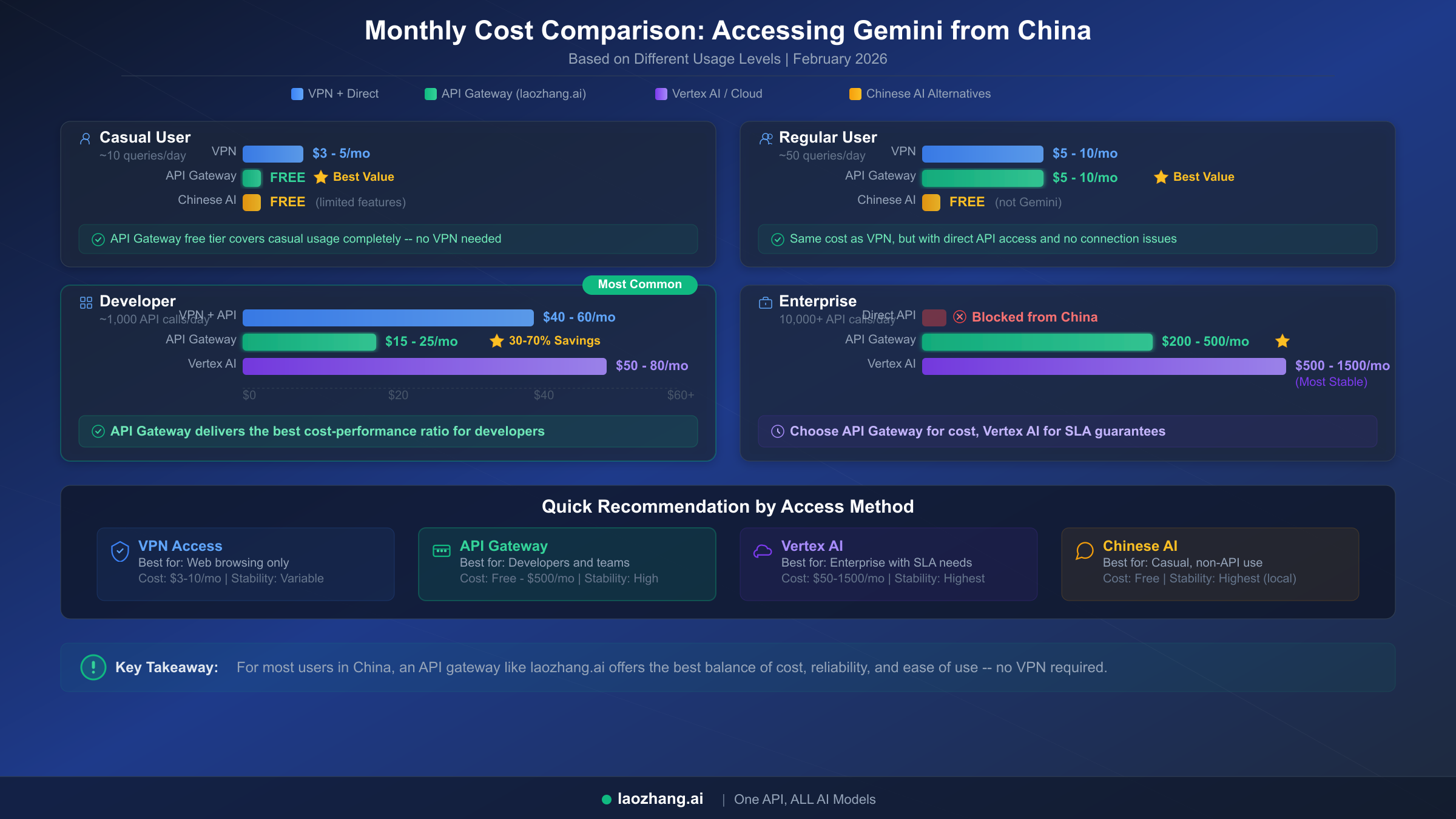 Monthly cost comparison chart for different Gemini access methods from China across usage levels