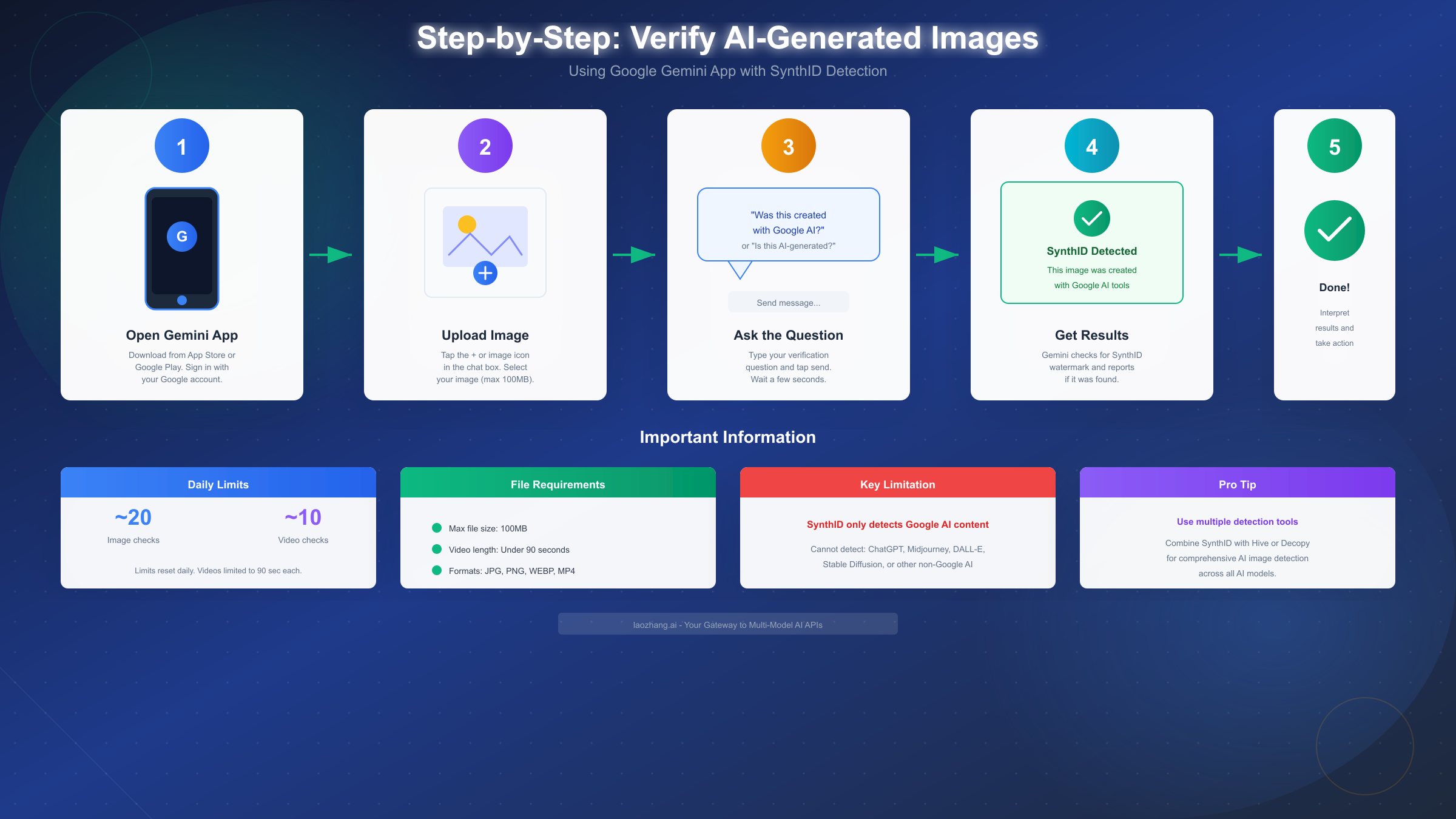 Step-by-Step Verification Process