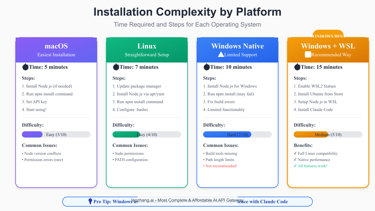 Platform-specific installation complexity comparison
