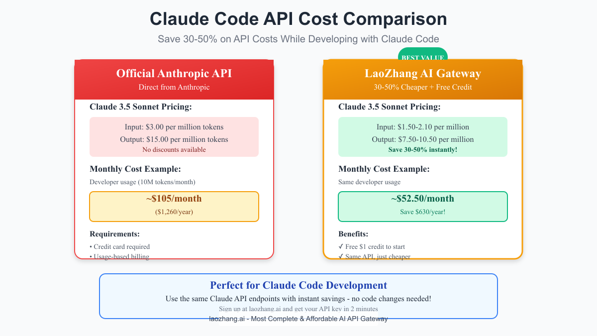 API cost comparison between Official Anthropic and LaoZhang AI