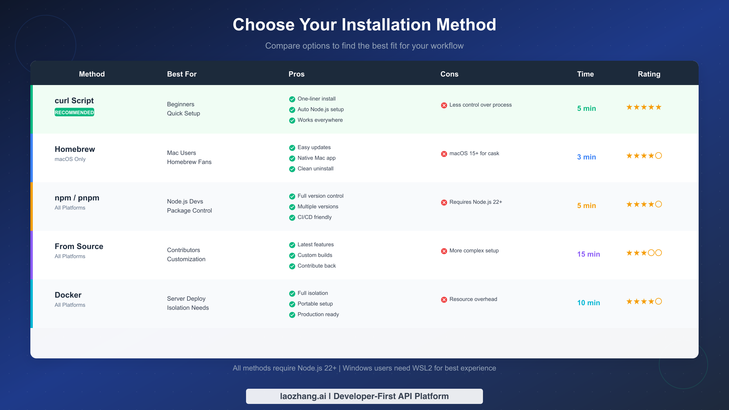 Clawdbot Installation Methods Comparison