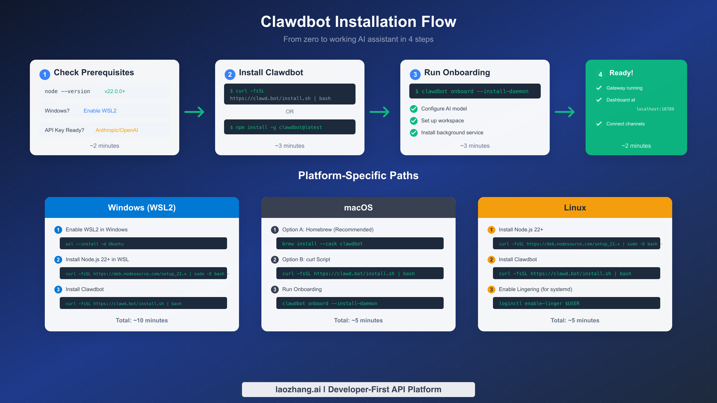 Clawdbot Installation Flow