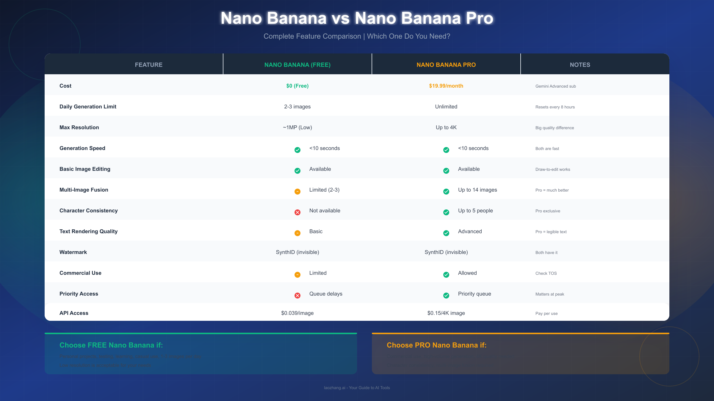 Nano Banana Feature Comparison