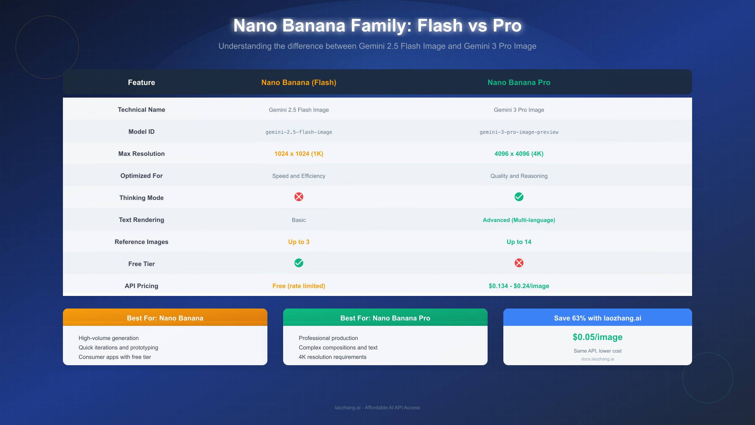 Complete comparison table between Nano Banana and Nano Banana Pro features