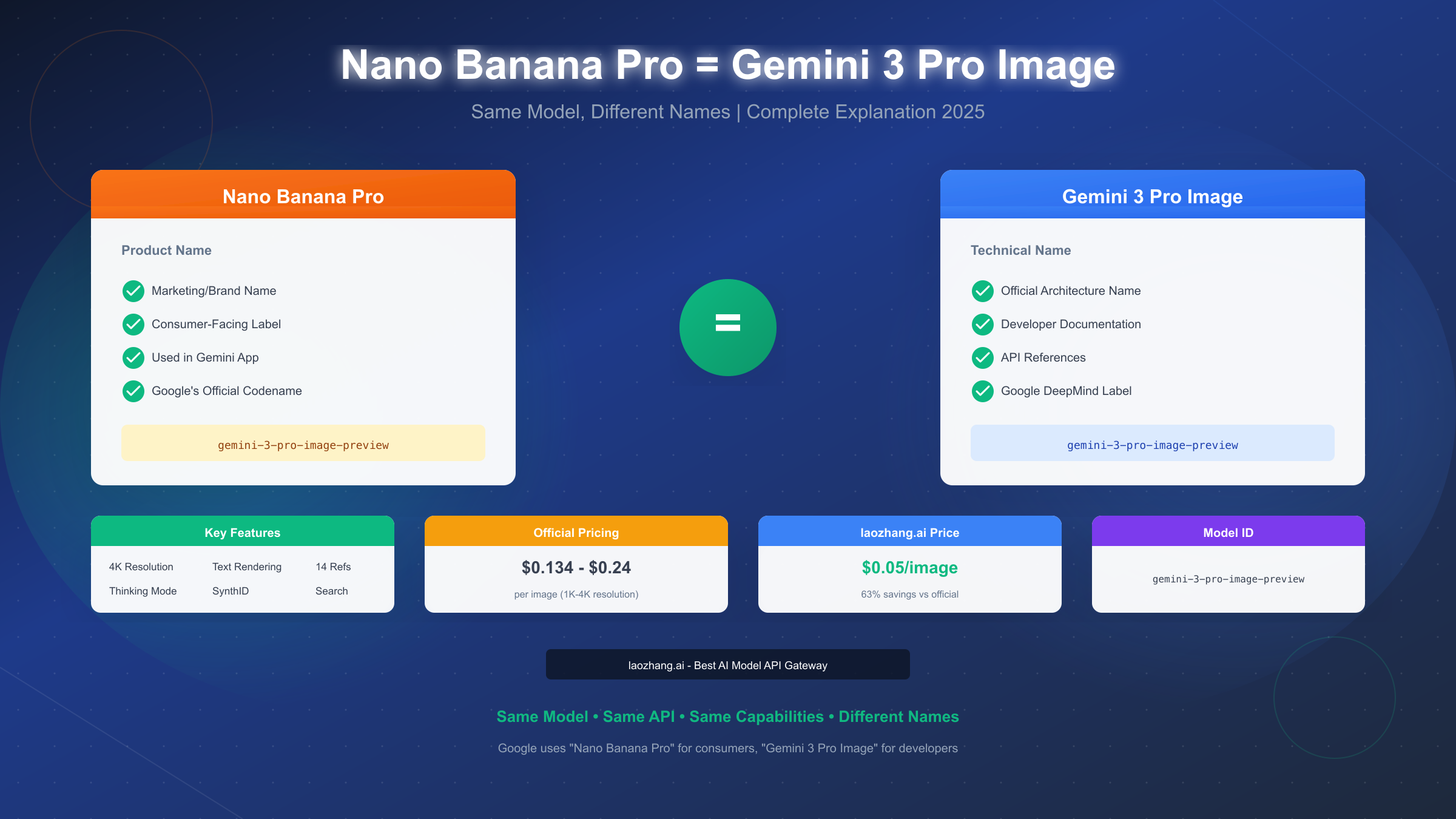 Is Nano Banana Pro the Same as Gemini 3 Pro Image? Complete Answer 2025