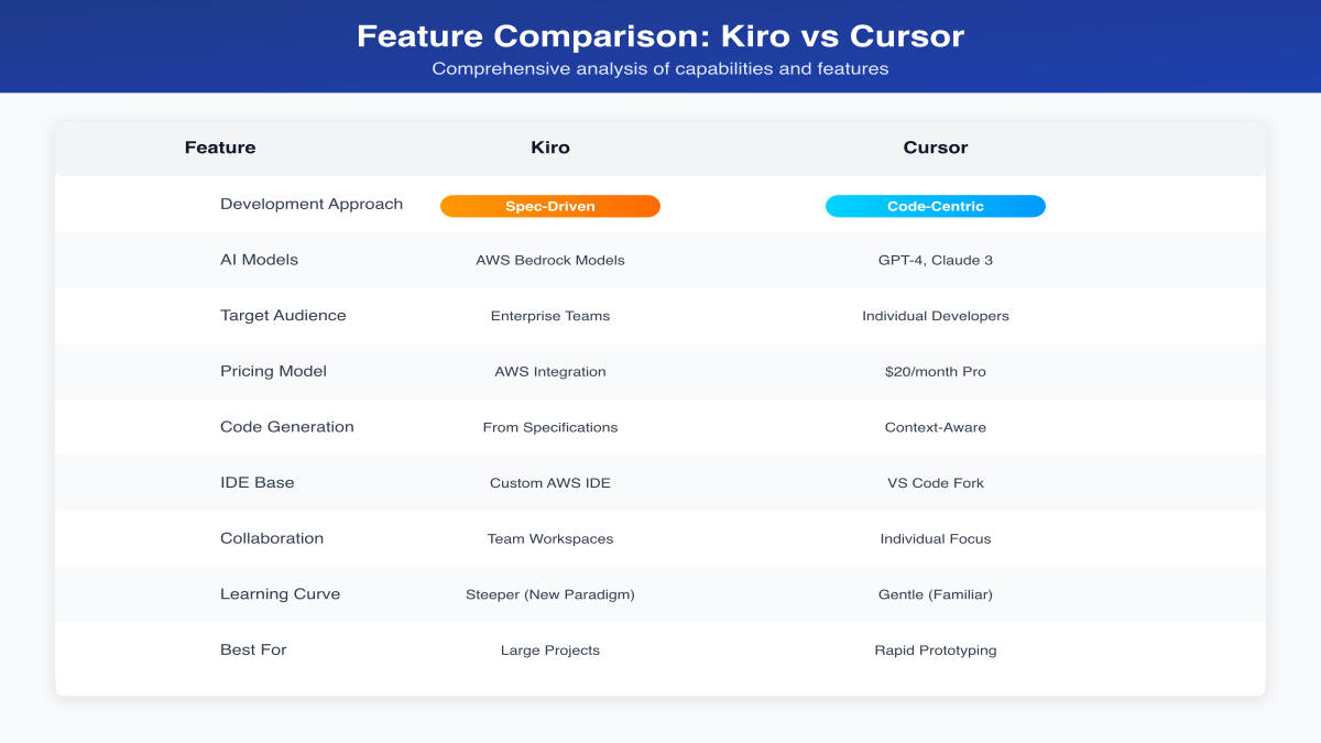 Feature Comparison between Kiro and Cursor
