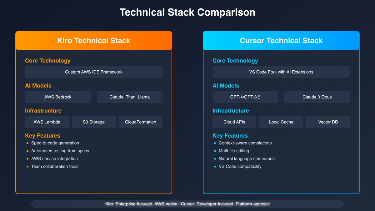Technical Stack Architecture