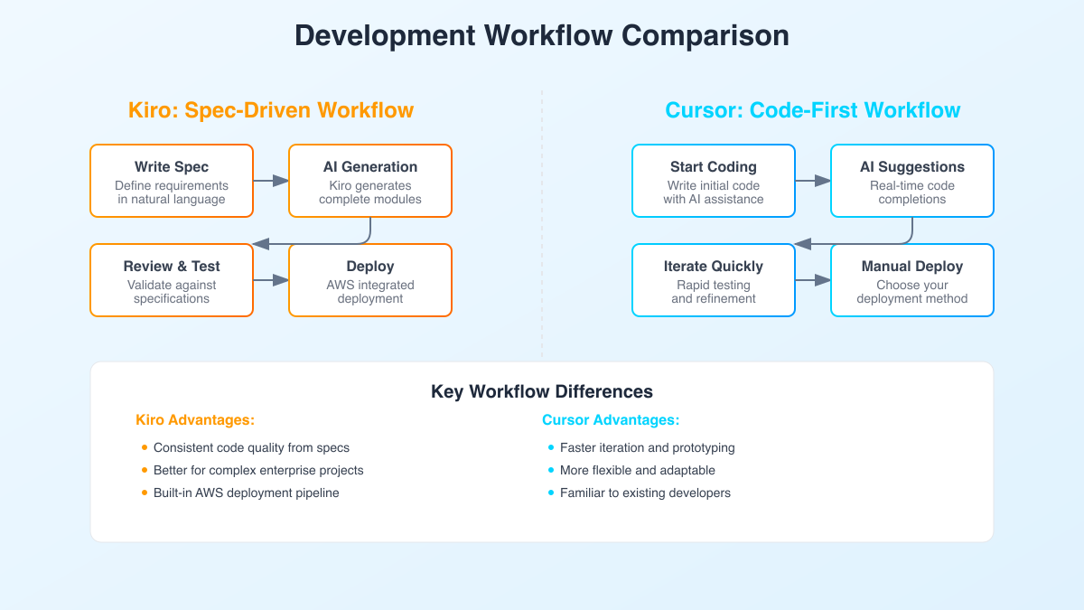 Workflow Comparison showing different approaches