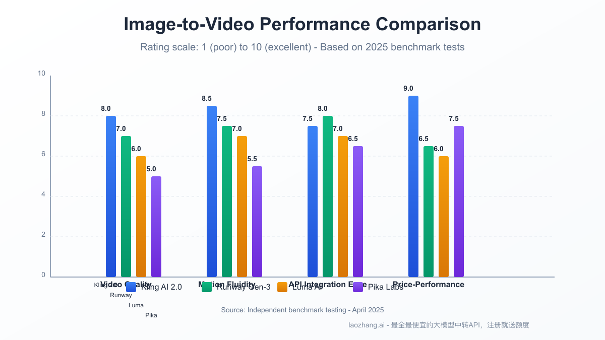 Performance comparison of Kling AI models and competitors