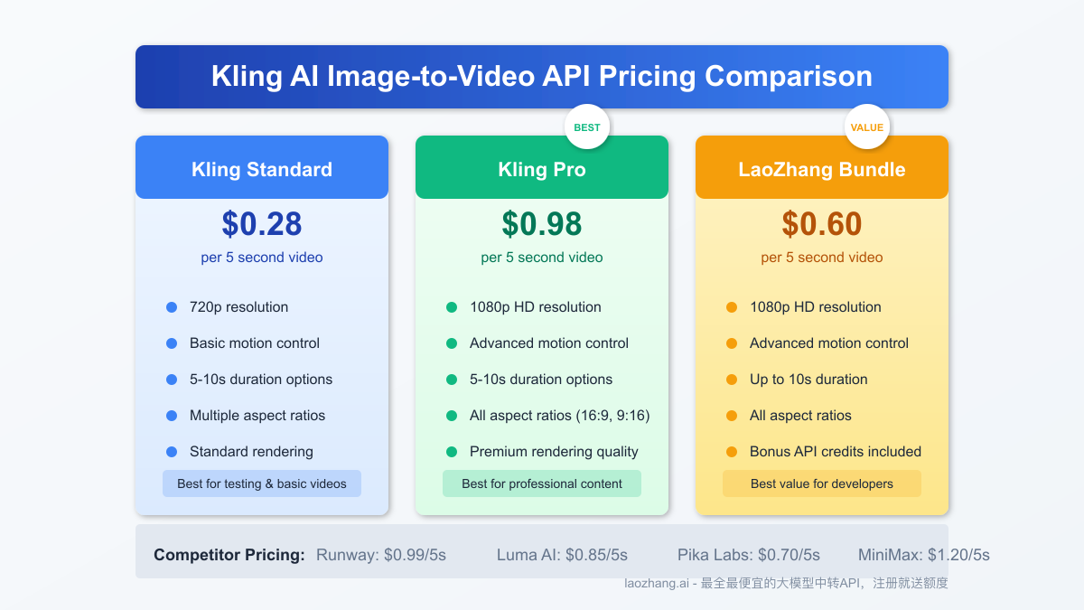 Pricing model comparison for Kling AI Image-to-Video API