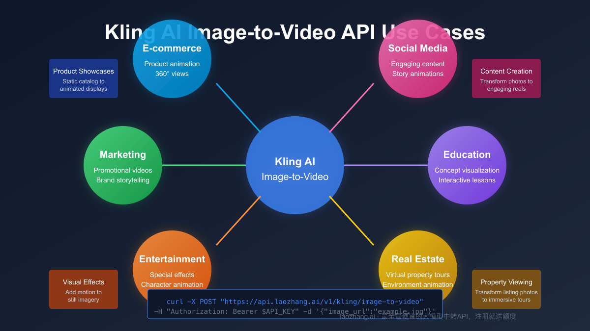 Use cases for Kling AI Image-to-Video technology