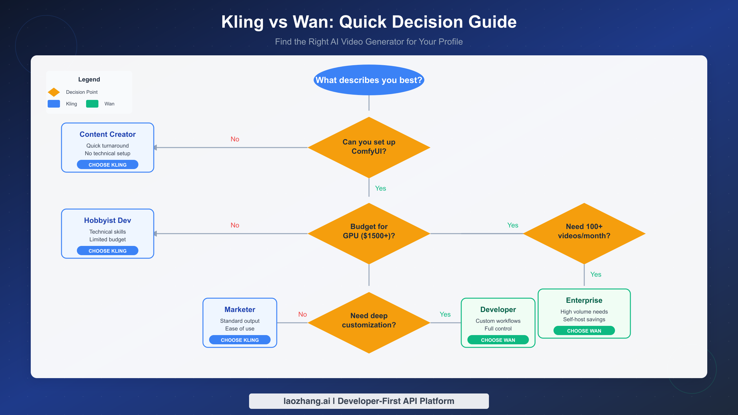 Kling vs Wan Decision Guide - Find the right AI video generator for your profile