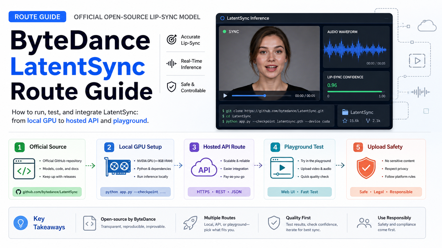 ByteDance LatentSync route board across official source, local setup, hosted API, playground, and upload safety