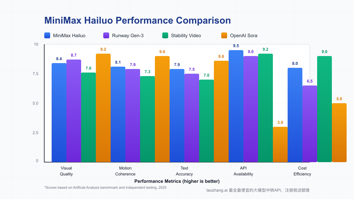 Performance comparison between video generation APIs