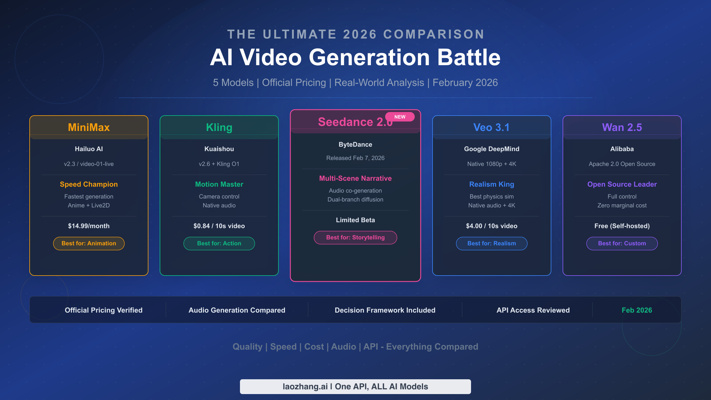 MiniMax vs Kling vs Wan vs Veo vs Seedance 2.0: The Ultimate 2026 AI Video Comparison Guide