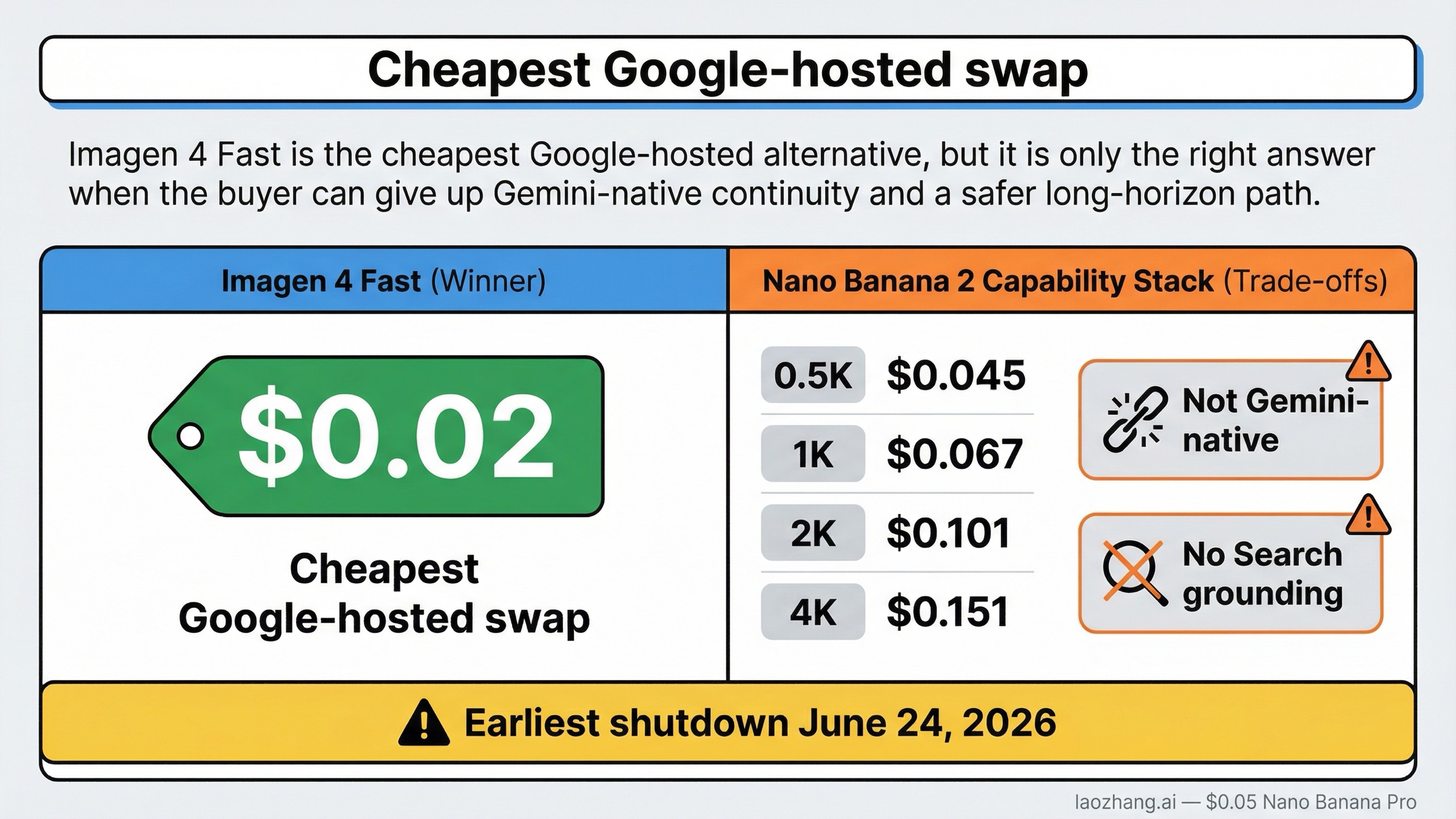 Split comparison board showing Imagen 4 Fast as the cheapest Google-hosted swap while highlighting the Gemini-native features and lifecycle tradeoffs it does not keep.