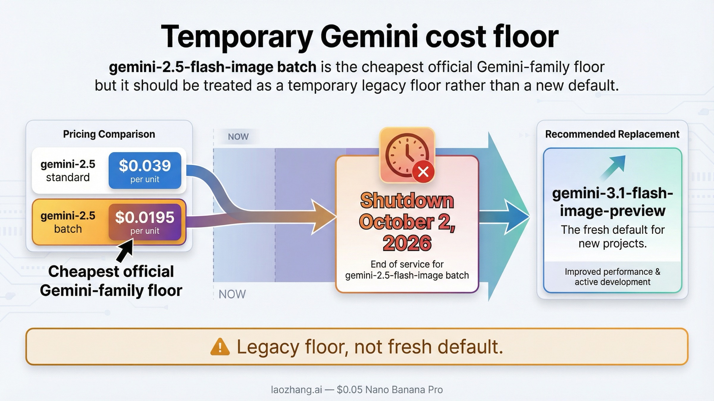 Dated pricing timeline showing gemini-2.5-flash-image standard and batch pricing, its October 2, 2026 shutdown date, and gemini-3.1-flash-image-preview as the recommended replacement.