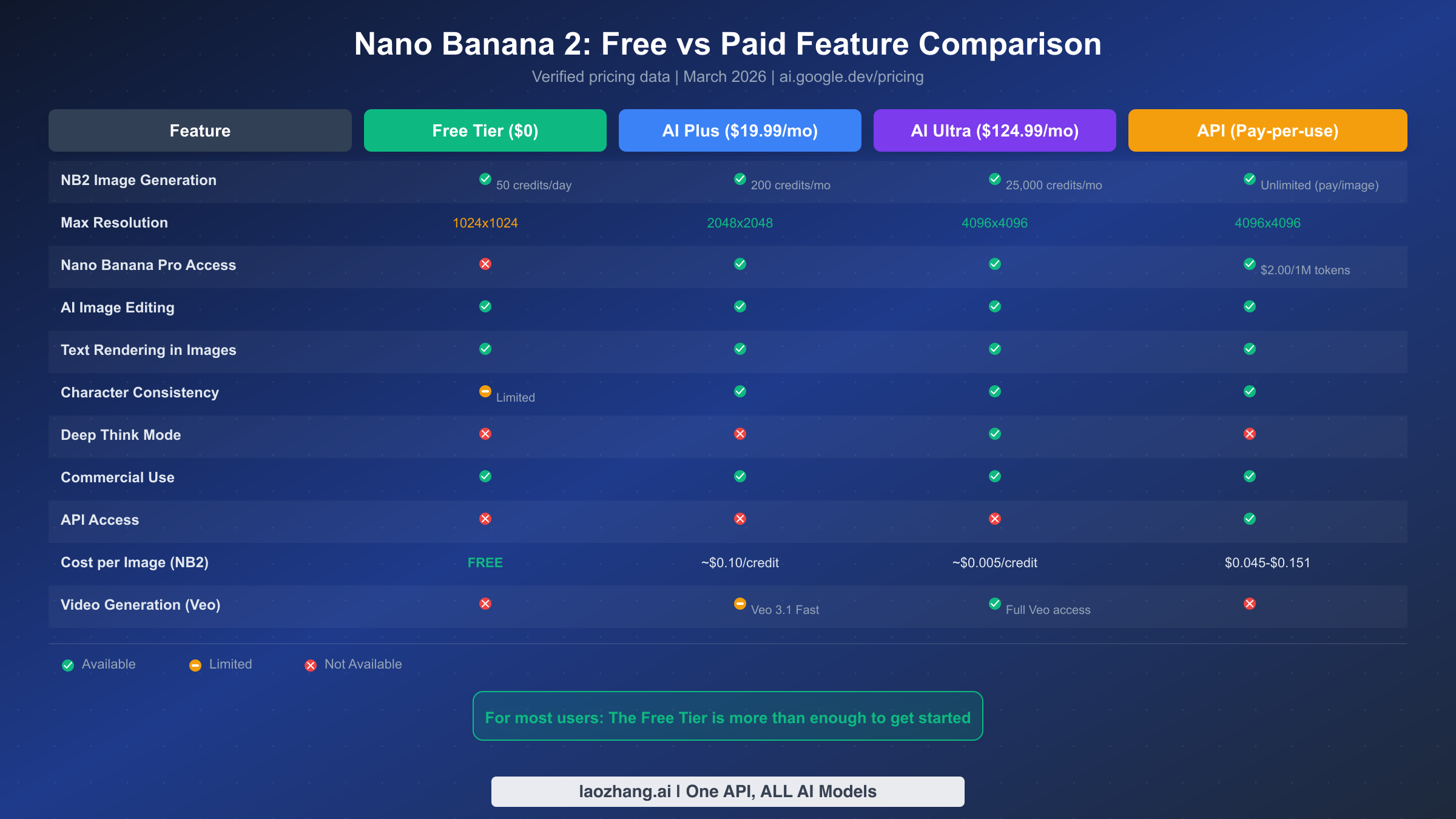 Complete feature comparison matrix showing Free, AI Plus, AI Ultra, and API tiers for Nano Banana 2