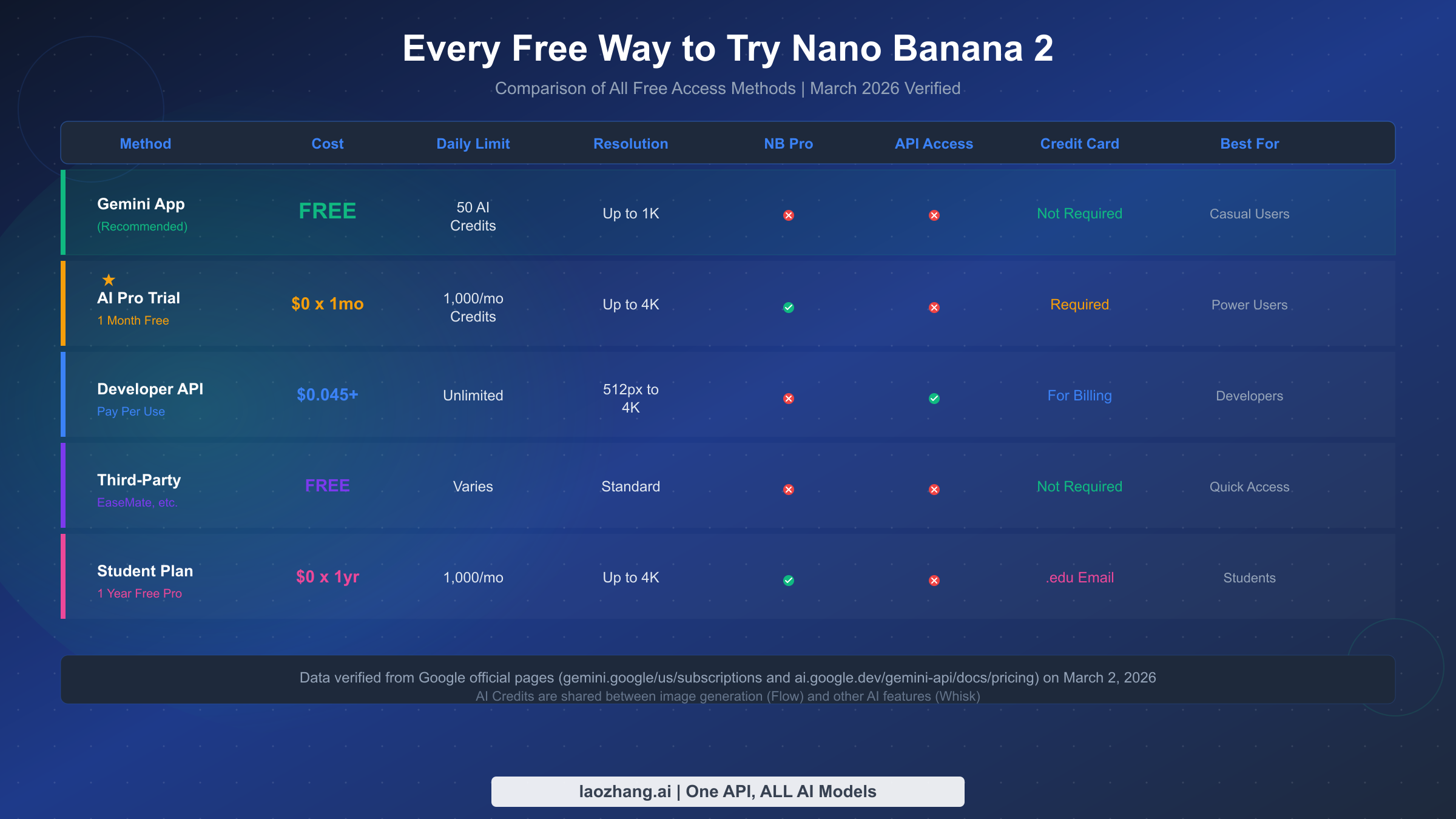 Comparison table showing all five free methods to access Nano Banana 2 with their limits and features