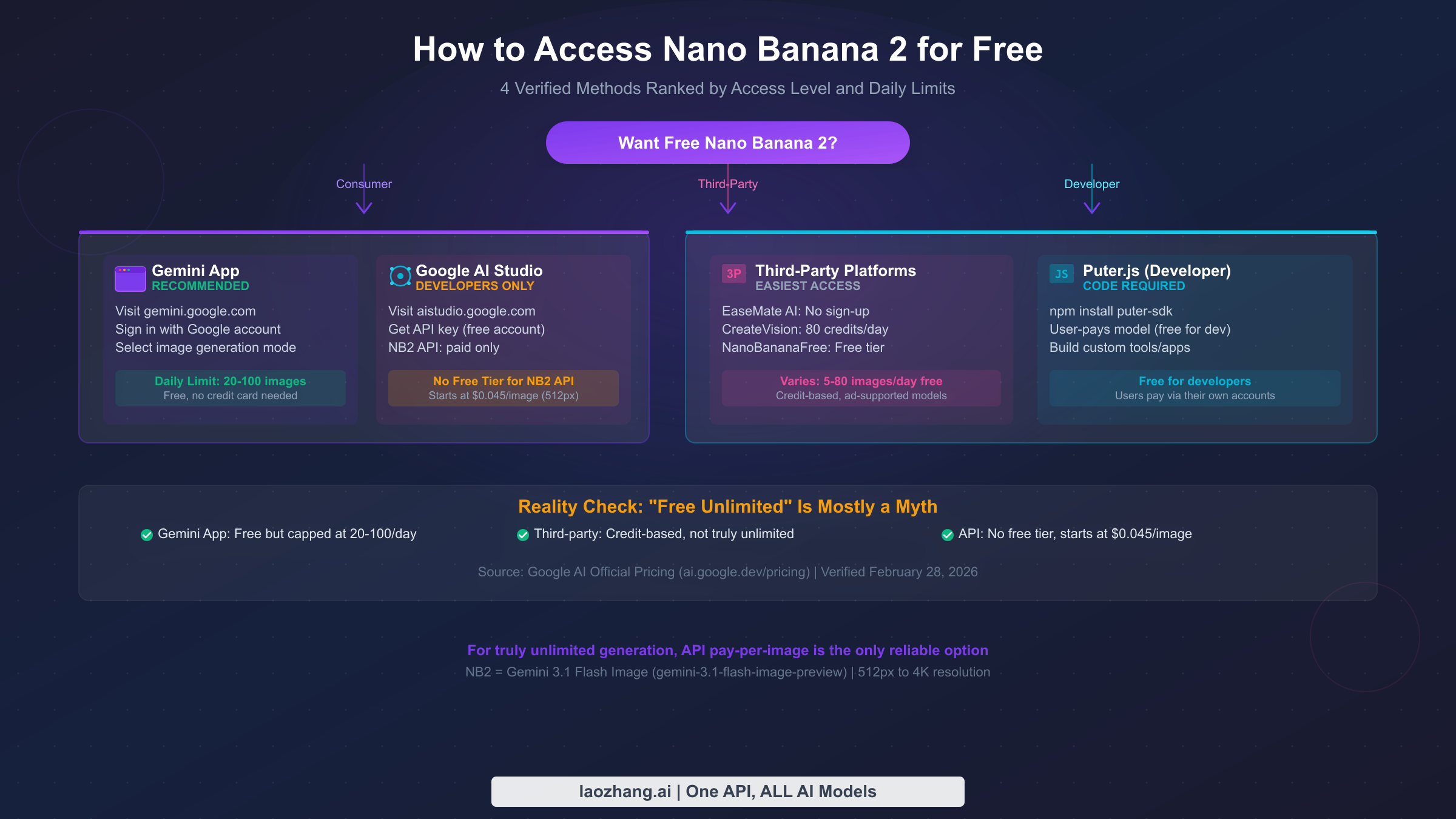 Four verified methods to access Nano Banana 2 for free showing Gemini App, Google AI Studio, third-party platforms, and Puter.js developer paths